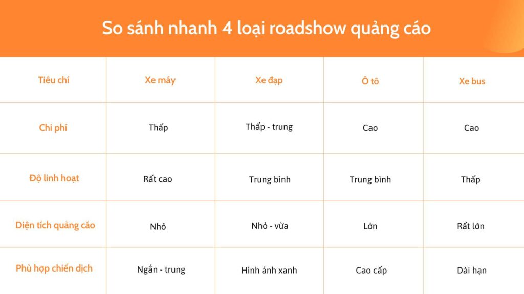 So Sánh 4 Loại Roadshow Quảng Cáo Được Ưa Chuộng